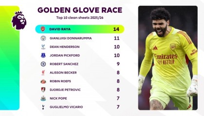 开云-英超金手套排名：拉亚14场零封断层领跑，多纳鲁马11场居次席